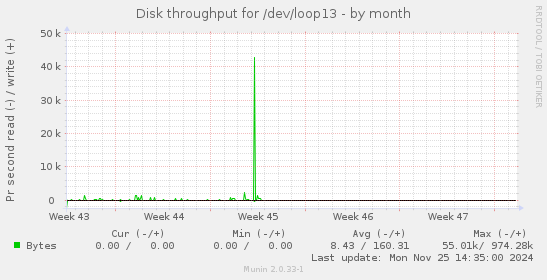 Disk throughput for /dev/loop13