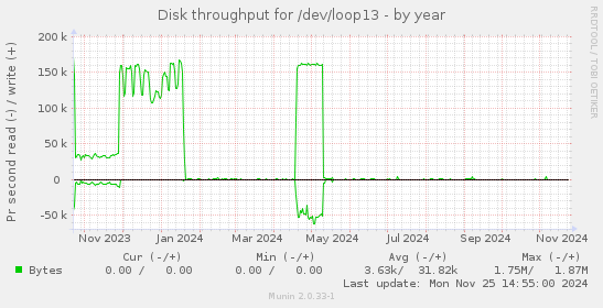 Disk throughput for /dev/loop13