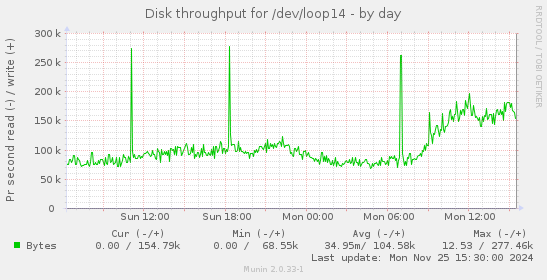 Disk throughput for /dev/loop14