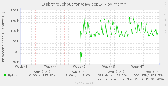 Disk throughput for /dev/loop14