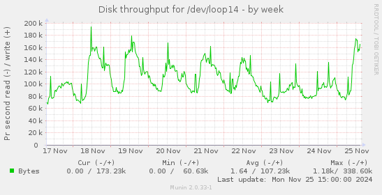 Disk throughput for /dev/loop14