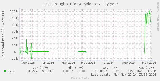 Disk throughput for /dev/loop14