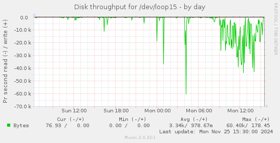 Disk throughput for /dev/loop15