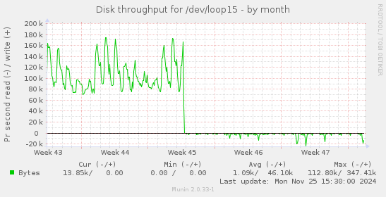 Disk throughput for /dev/loop15