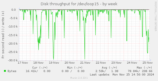 Disk throughput for /dev/loop15