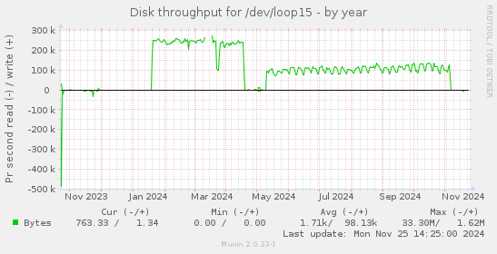 Disk throughput for /dev/loop15