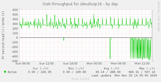 Disk throughput for /dev/loop16