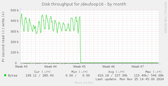 Disk throughput for /dev/loop16