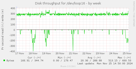 Disk throughput for /dev/loop16