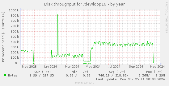 Disk throughput for /dev/loop16