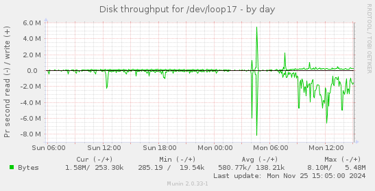 Disk throughput for /dev/loop17