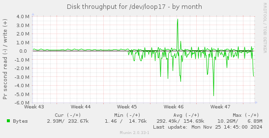 Disk throughput for /dev/loop17