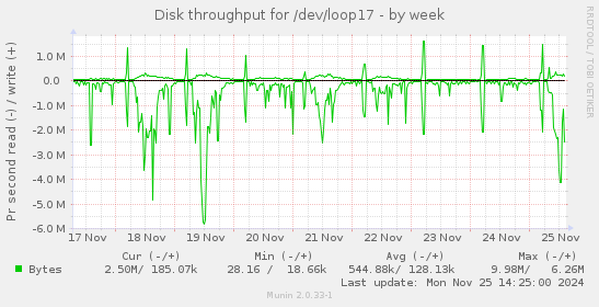 Disk throughput for /dev/loop17