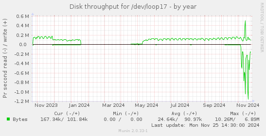 Disk throughput for /dev/loop17