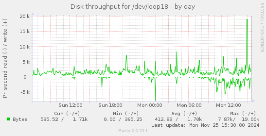 Disk throughput for /dev/loop18