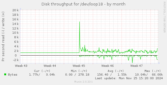 Disk throughput for /dev/loop18