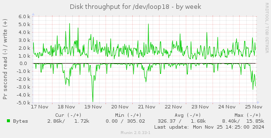 Disk throughput for /dev/loop18