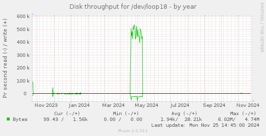 Disk throughput for /dev/loop18