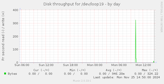 Disk throughput for /dev/loop19