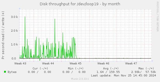 Disk throughput for /dev/loop19