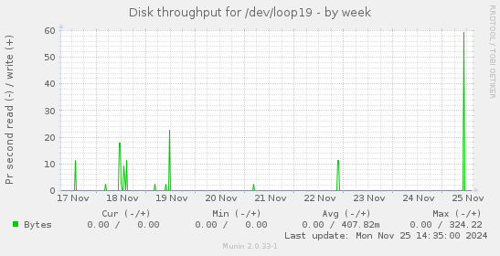 Disk throughput for /dev/loop19