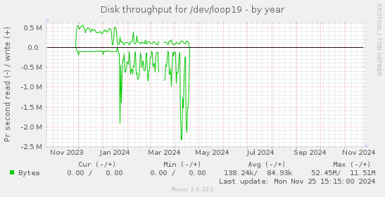 Disk throughput for /dev/loop19