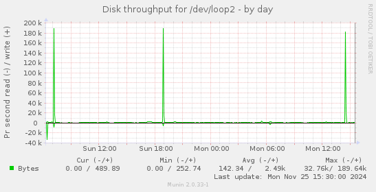 Disk throughput for /dev/loop2