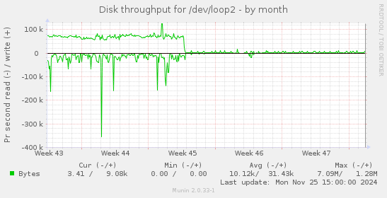 Disk throughput for /dev/loop2