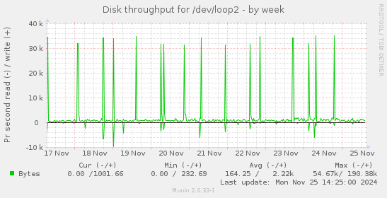 Disk throughput for /dev/loop2