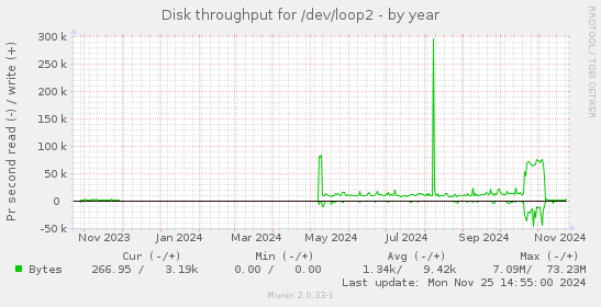 Disk throughput for /dev/loop2