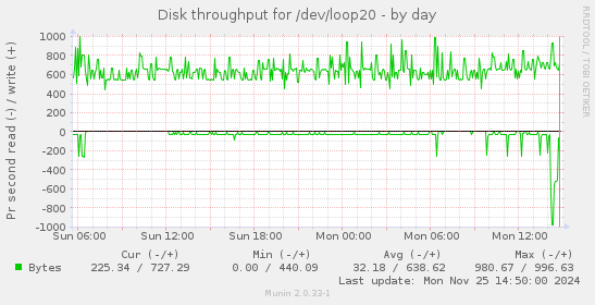 Disk throughput for /dev/loop20