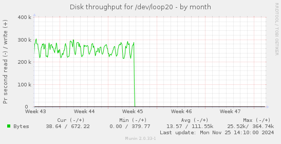 Disk throughput for /dev/loop20