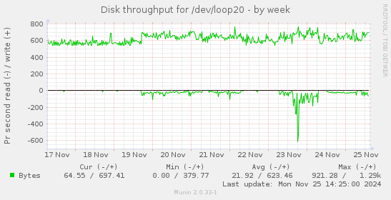 Disk throughput for /dev/loop20