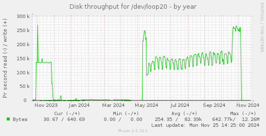 Disk throughput for /dev/loop20