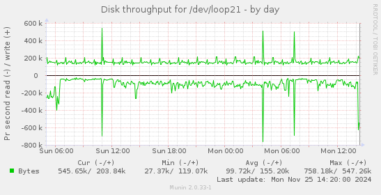 Disk throughput for /dev/loop21