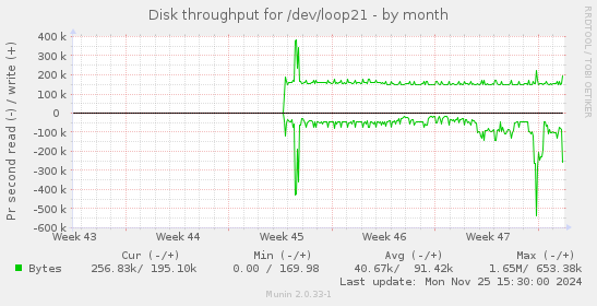 Disk throughput for /dev/loop21