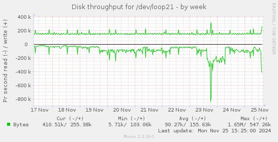 Disk throughput for /dev/loop21