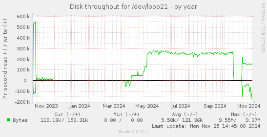 Disk throughput for /dev/loop21