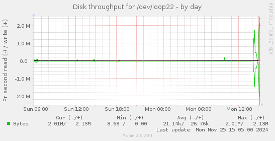 Disk throughput for /dev/loop22