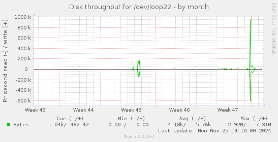 Disk throughput for /dev/loop22