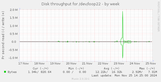 Disk throughput for /dev/loop22