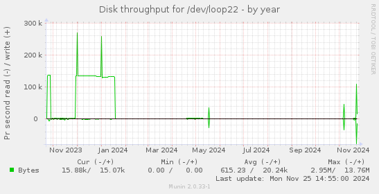 Disk throughput for /dev/loop22