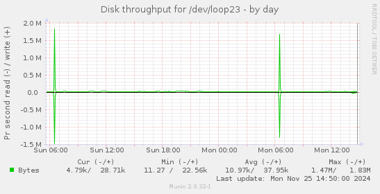 Disk throughput for /dev/loop23