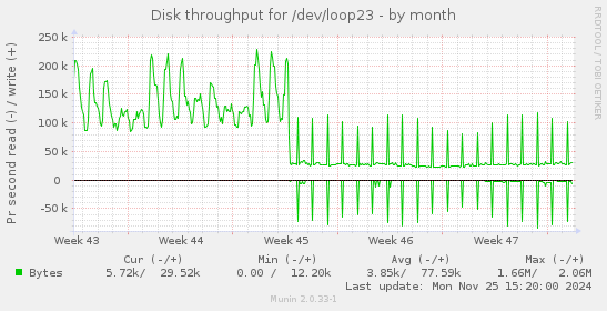 Disk throughput for /dev/loop23