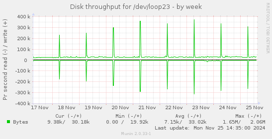 Disk throughput for /dev/loop23