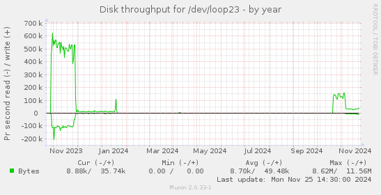 Disk throughput for /dev/loop23