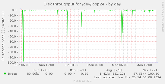 Disk throughput for /dev/loop24