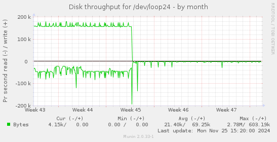 Disk throughput for /dev/loop24