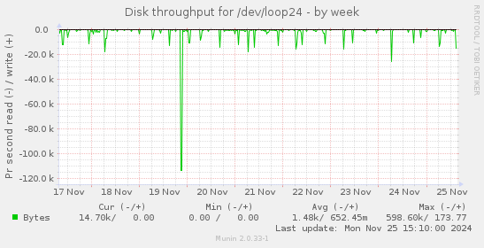 Disk throughput for /dev/loop24