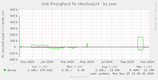 Disk throughput for /dev/loop24